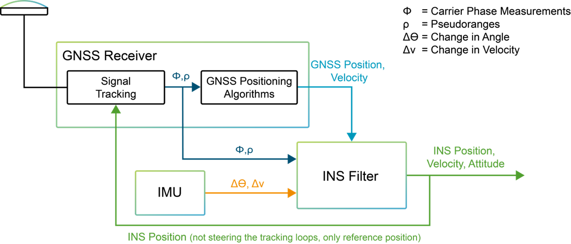 SPAN deeply coupled diagram