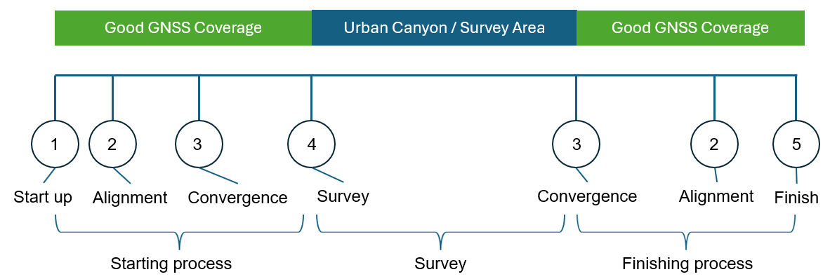 GNSS+INS data collection workflow for Waypoint Processing